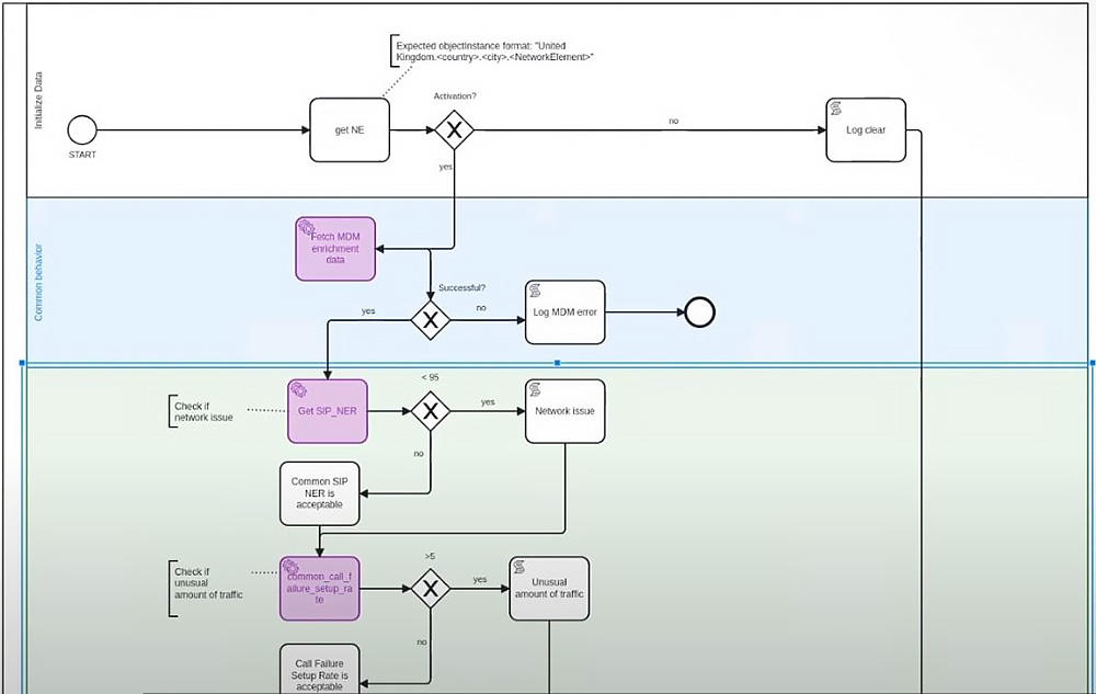 BT troubleshooting workflow with Ativa assurance solution