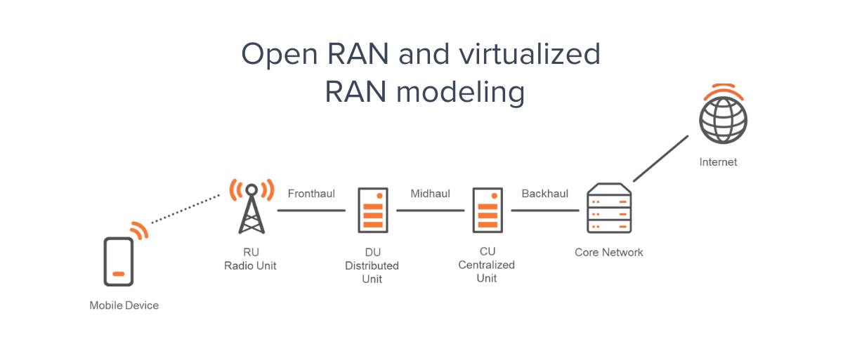 Architecture - Open RAN and virtualized RAN modeling