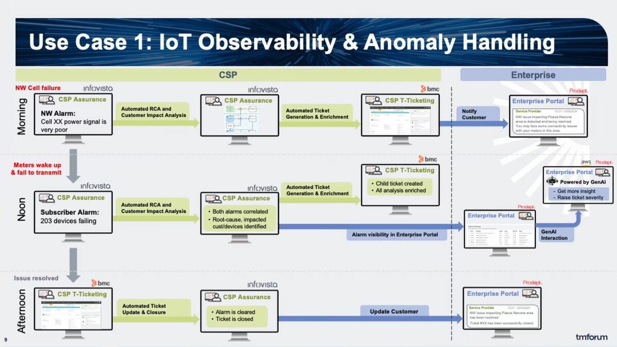 Infographic: 5G use case - IoT observability anomaly handling