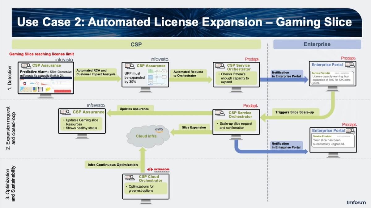 Infographic: 5G use case for B2B - AI driven order management in 5g gaming