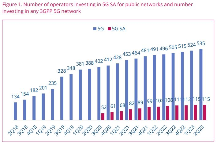 Source: 5G-Standalone July 2023 Summary | GSA