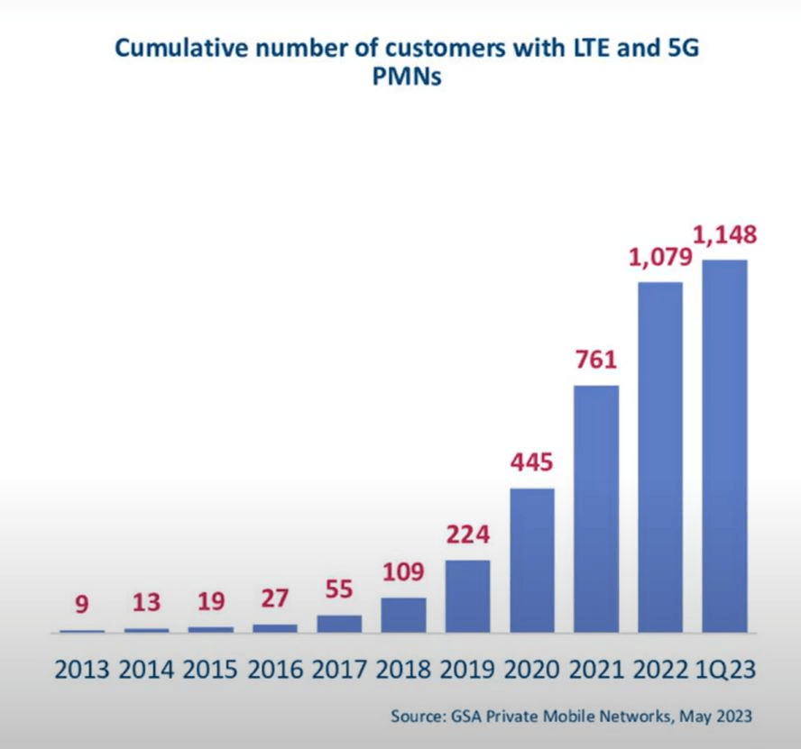 GSA Snapshot: 4G & 5G Private Mobile Networks (June 2023)