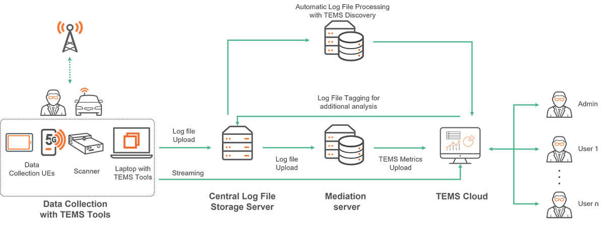 TEMS Cloud analytics drive testing data collection workflow