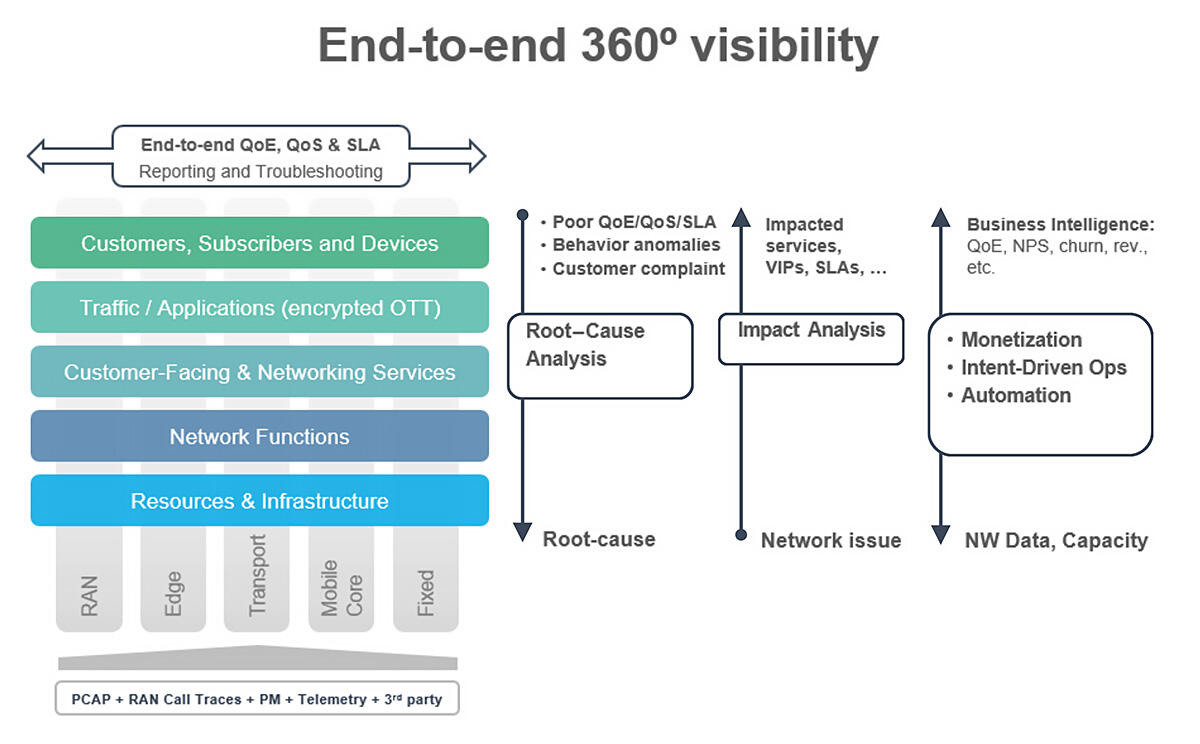 Chart representing Infovista unified visibility for autonomous networks