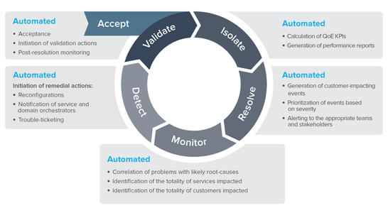 Ativa Automated Ops marketecture