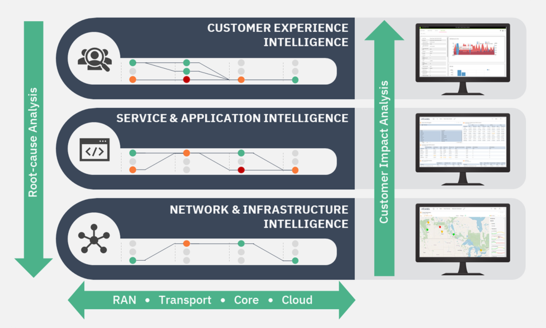 360 Assurance solutions marketecture
