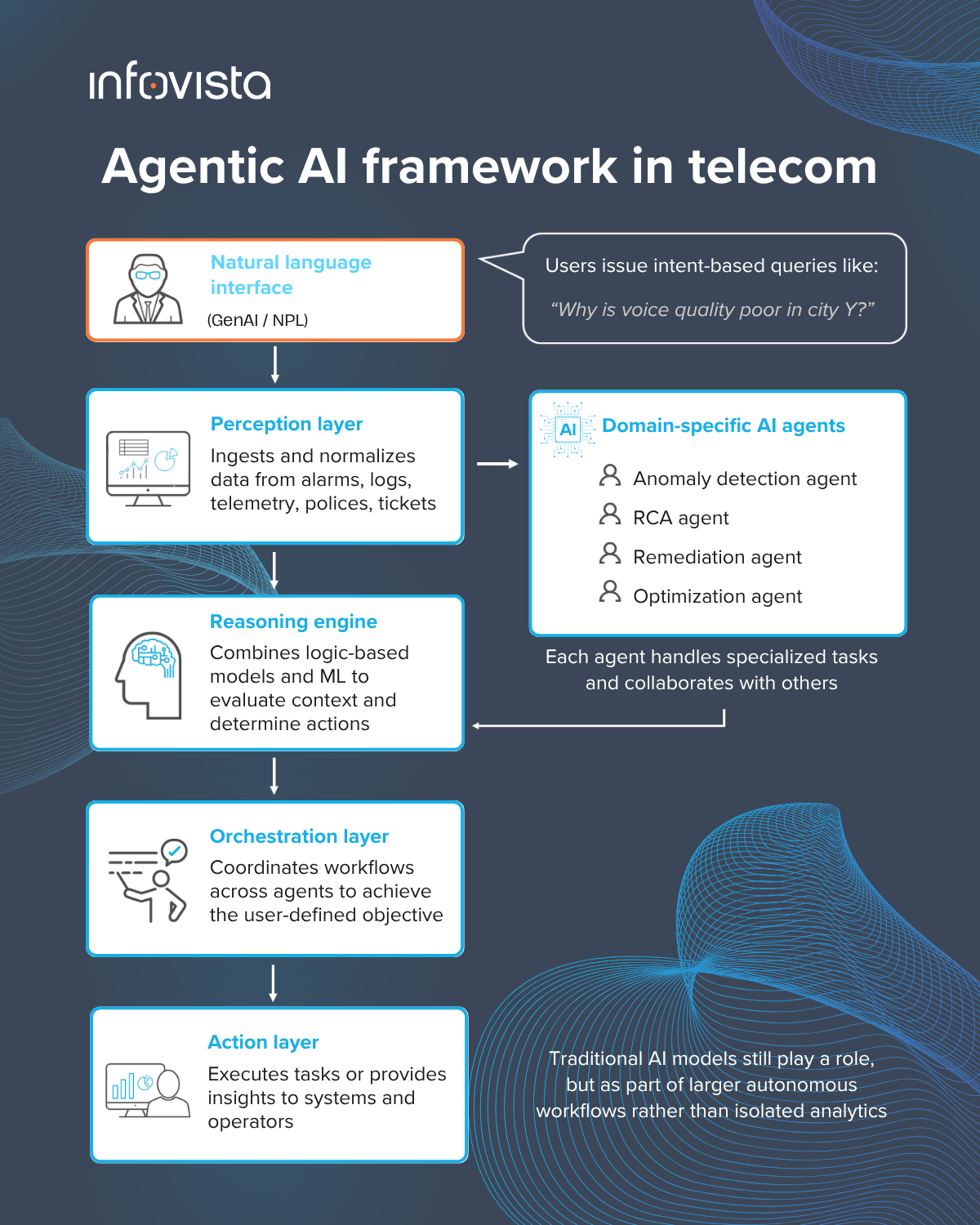 Agentic AI in telecom infographic