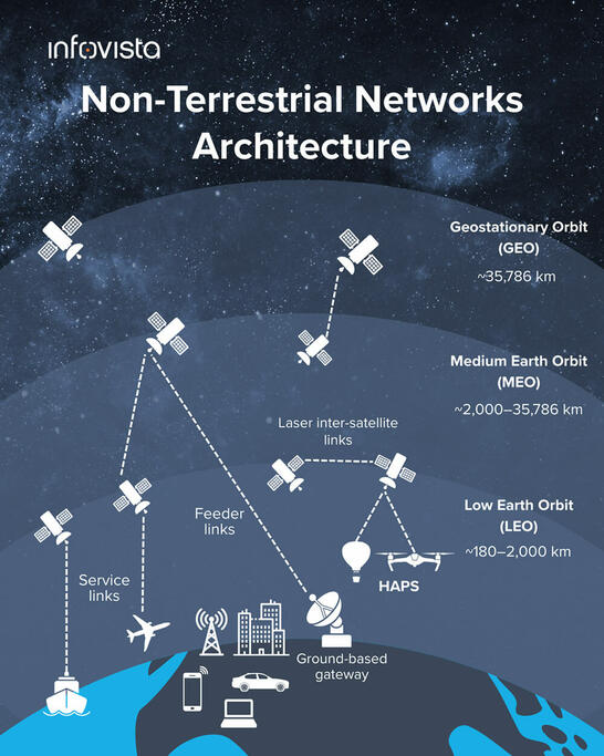 Non-terrestrial networks architecture - Orbits - Infovista Infographic