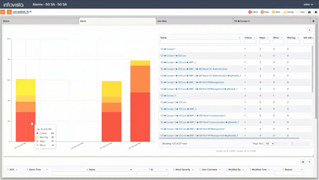 Screen capture of Ativa automated assurance and operations showing 5G SA alarm report