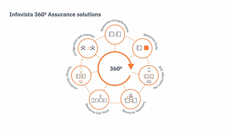 Preview of Infovista's 360° Assurance solutions video