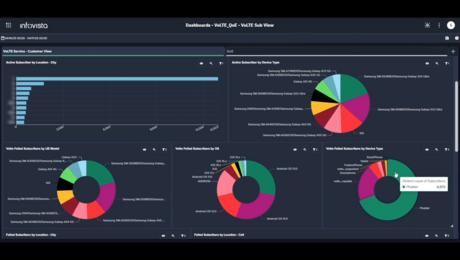 Screen capture of the Ativa dashboard displaying VoLTE Quality of Experience (QoE) graphs and detailed performance metrics.