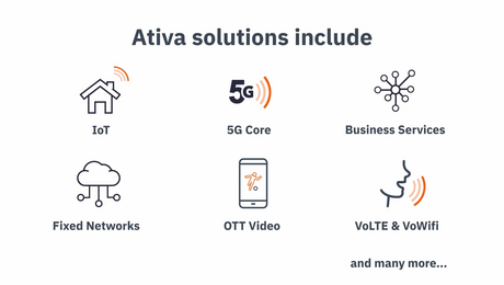 Illustration of Ativa solution including: IoT, 5G Core, Business Services, Fixed Networks, OTT Video, VoLTE & VoWifi