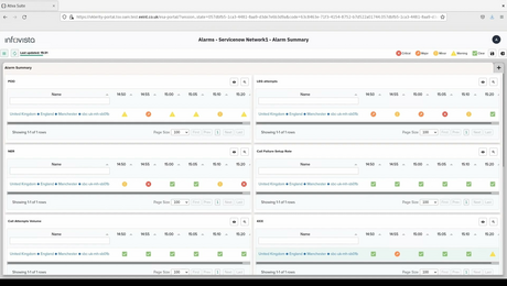 Screen capture of Ativa™ automated assurance and operations showing an alarm summary dashboard with alerts, status indicators, and performance metrics