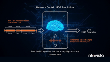 Graphic illustrating network-centric Mean Opinion Score (MOS) prediction, highlighting data flow, RTP analysis, and machine learning-based voice quality estimation